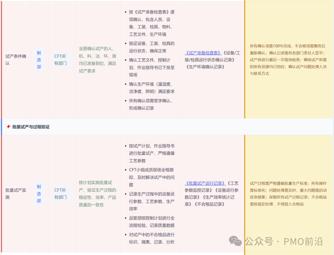APQP第四阶段（下）：试产条件确认、批量试产实施、质量与过程分析任务分解表