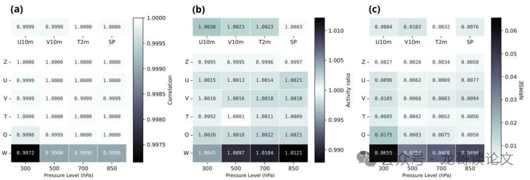 再粗化对比评估指标热力图