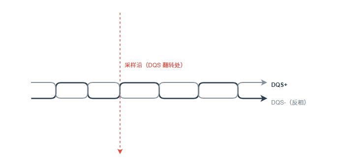 DDR DQS采样沿与DQ建立保持窗口时序示意图