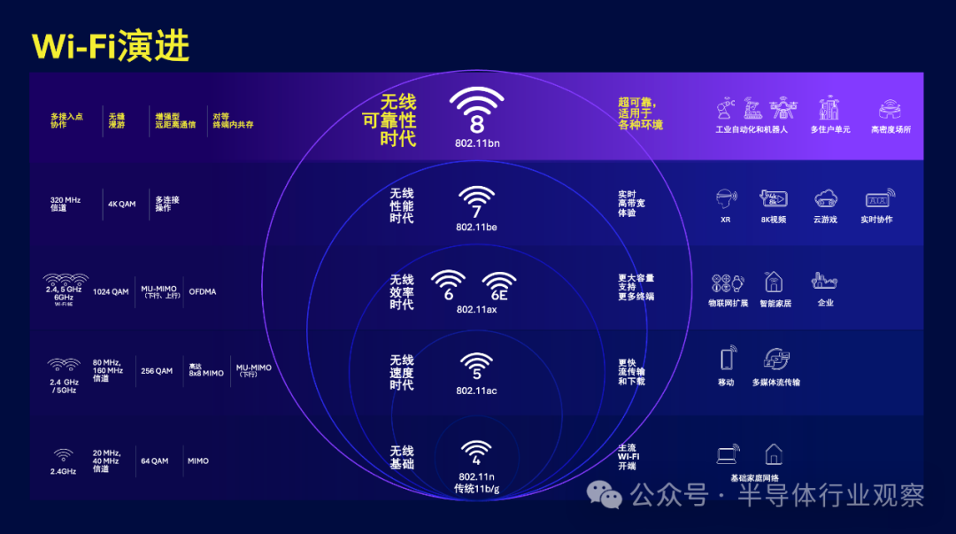 Wi-Fi技术从基础到超高可靠性的演进路径