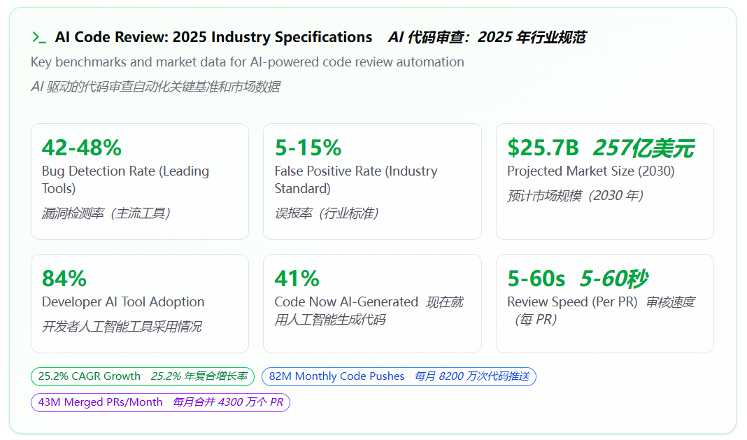 展示AI代码审查关键行业基准与市场数据的图表