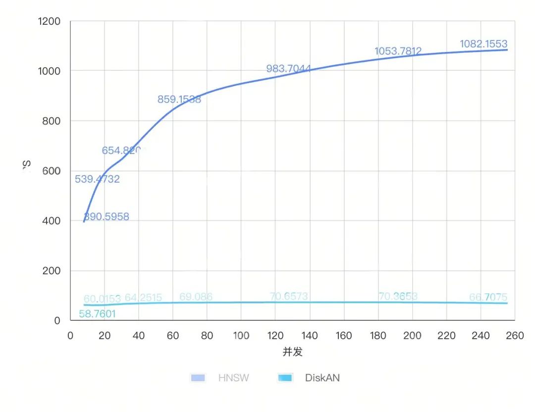 HNSW与DiskANN在不同并发下的QPS对比折线图