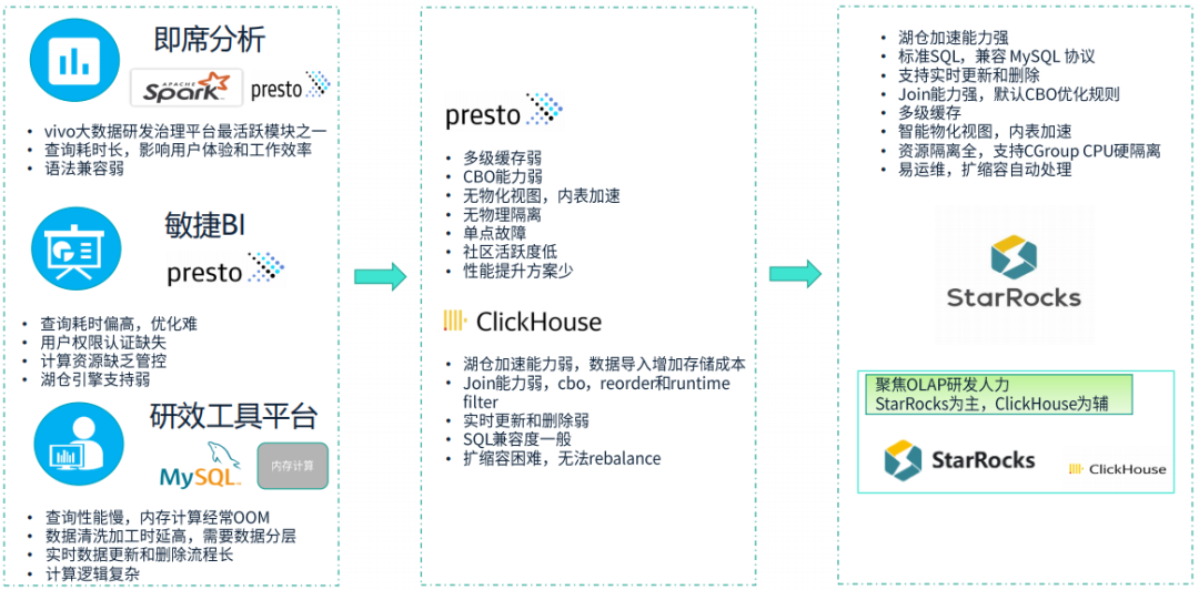 大数据研发平台技术栈对比分析图