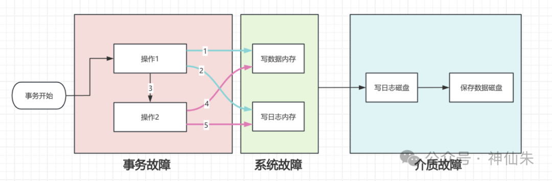 事务、系统、介质故障处理流程图
