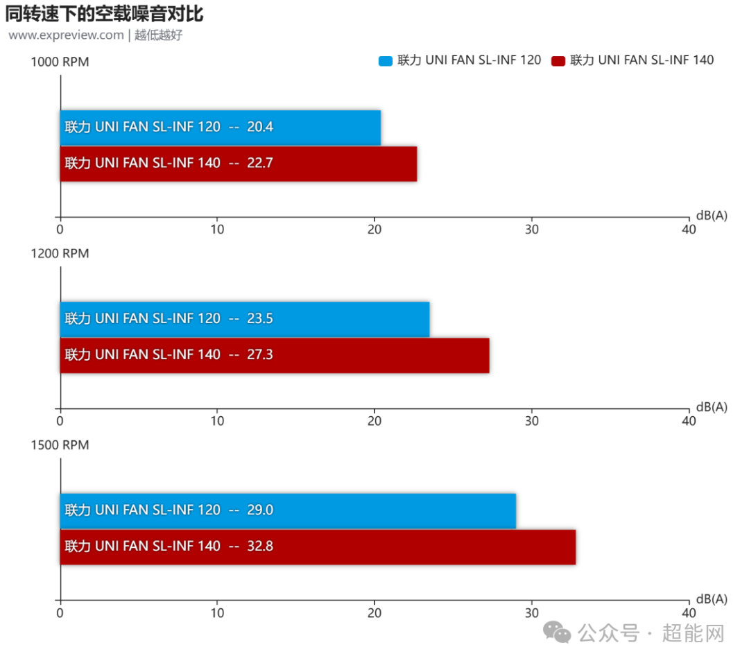 同转速空载噪音对比柱状图