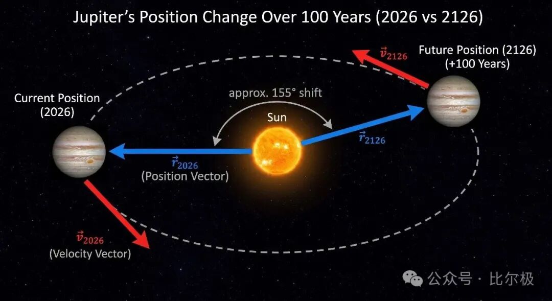 木星在2026年与2126年的位置变化示意图,展示位置与速度向量