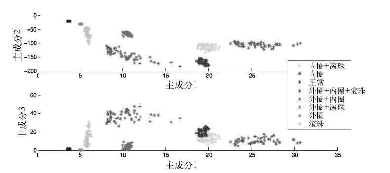 轴承故障数据经PCA分析后，不同故障模式在特征空间中的分布散点图