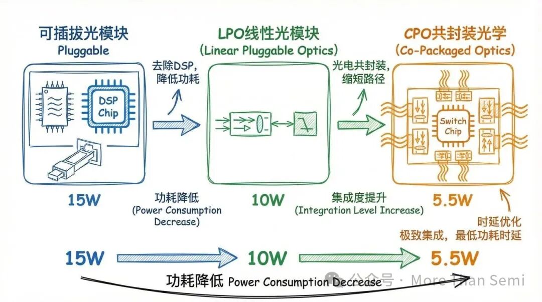 光模块技术演进：Pluggable、LPO到CPO