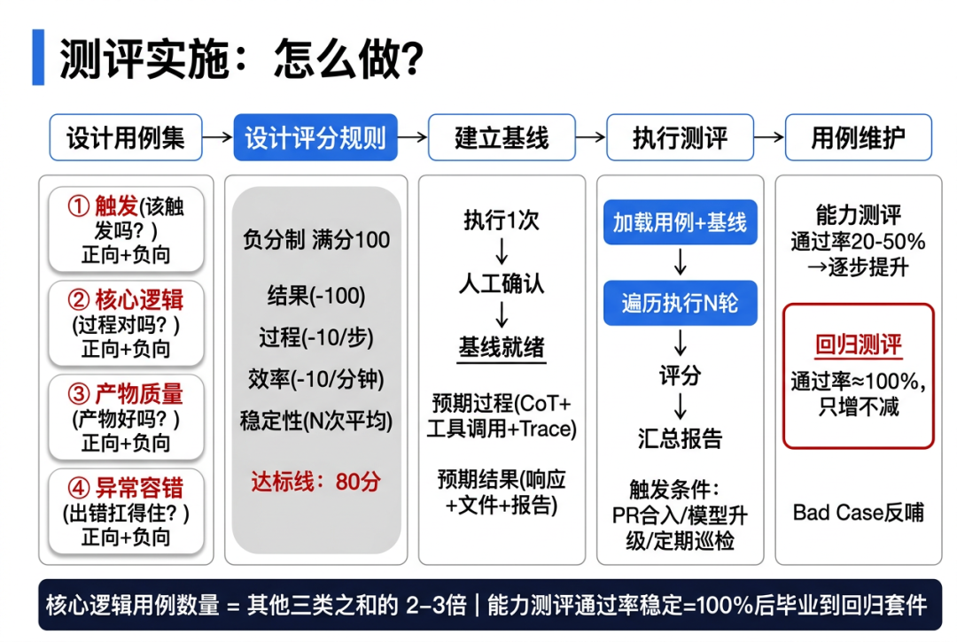 AI Agent测评五步实施流程 - 从用例设计到维护的完整闭环