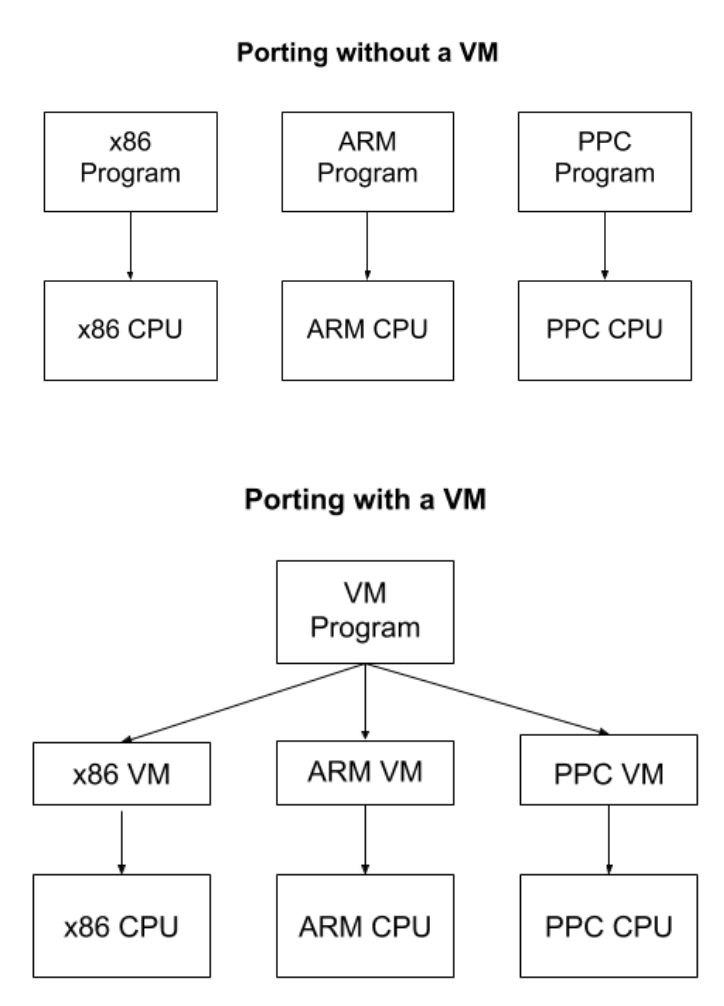 LC-3虚拟机程序移植示意图