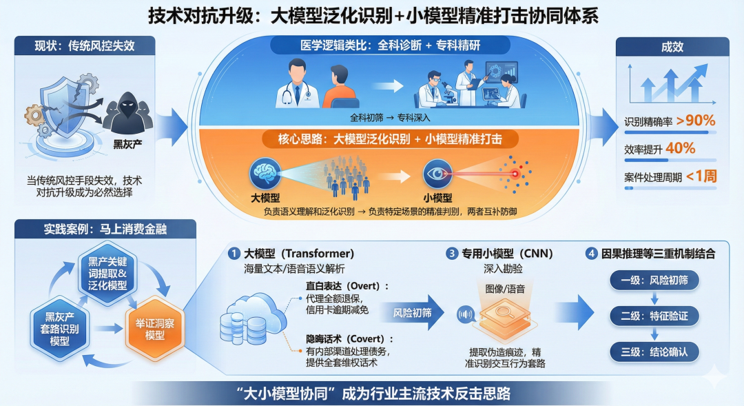 大小模型协同防御技术思路