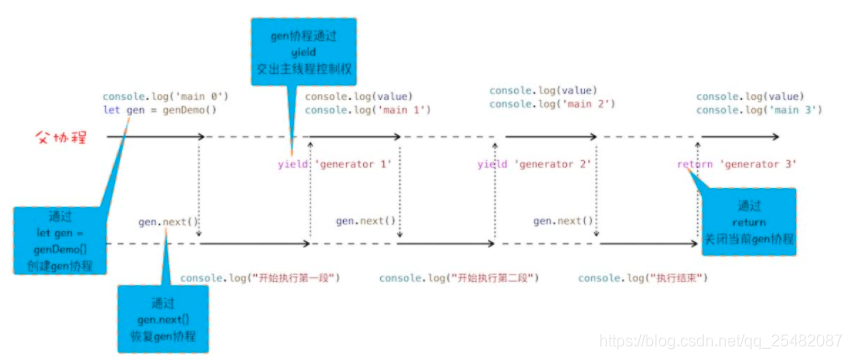 JavaScript生成器流程图