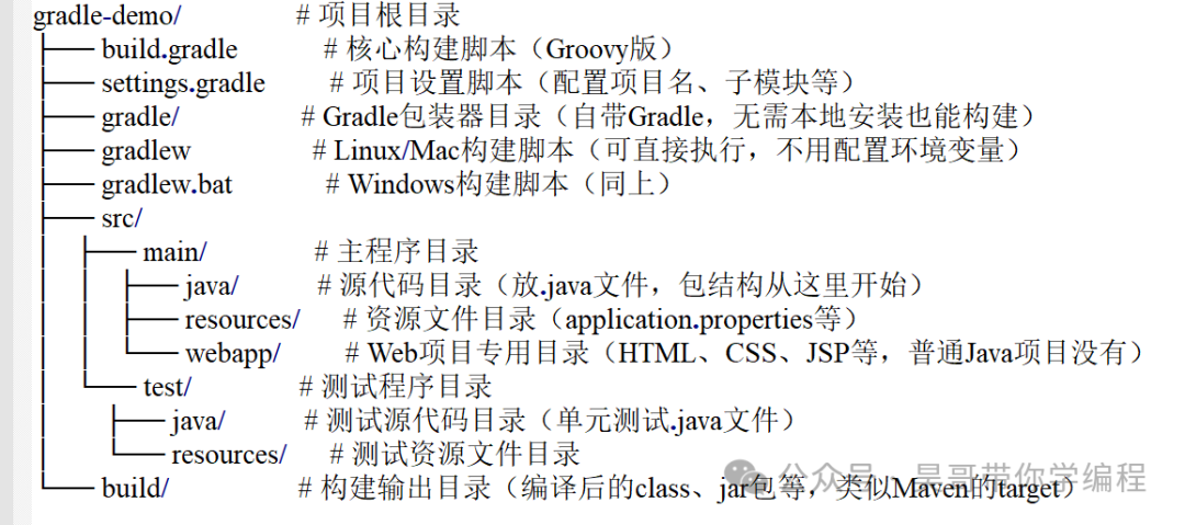 Gradle项目标准目录结构树状图