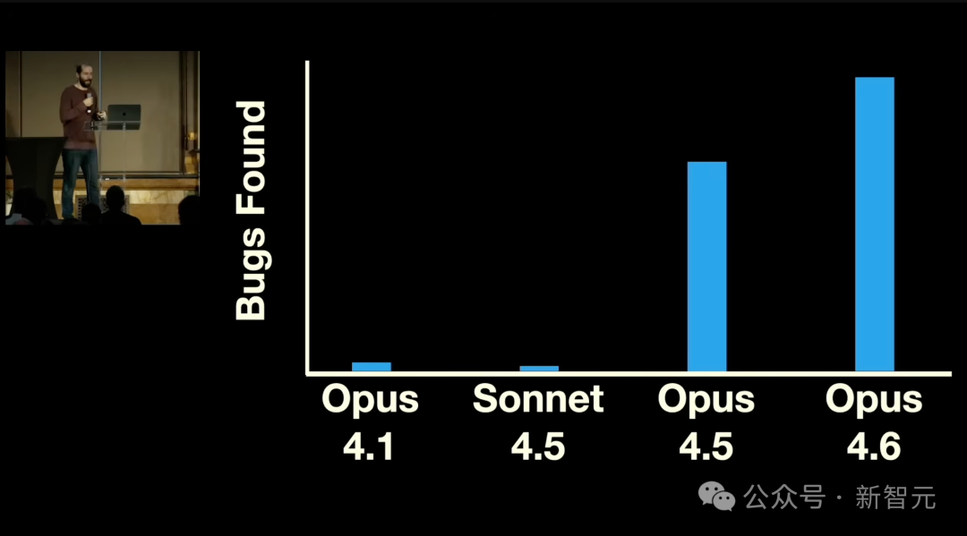 Claude各版本模型发现漏洞数量的对比图表