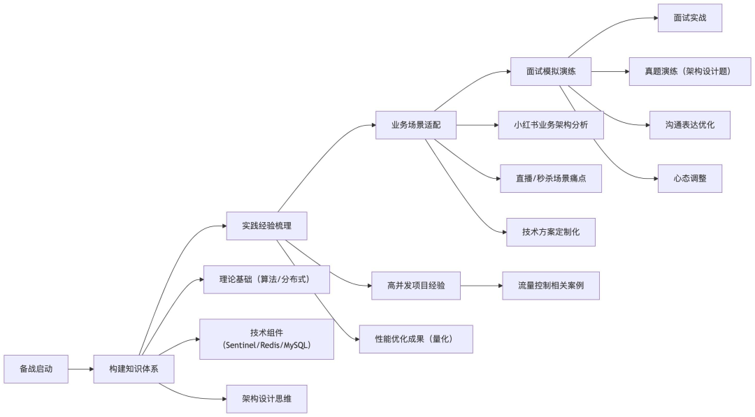 求职者备战核心路径架构图