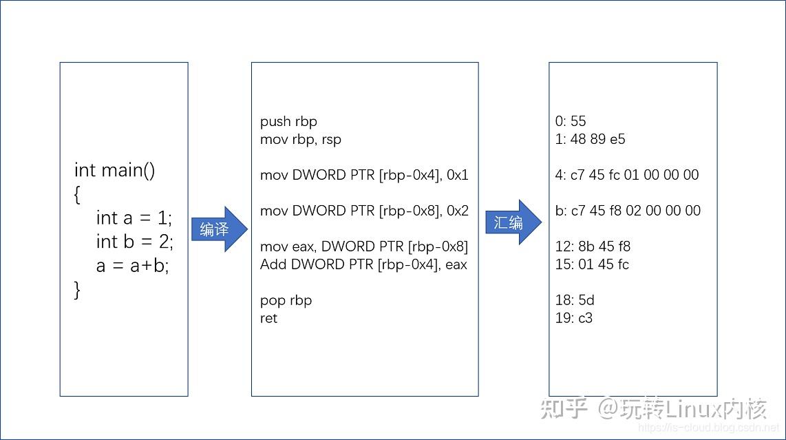 C语言代码编译为汇编指令再汇编为机器码流程图