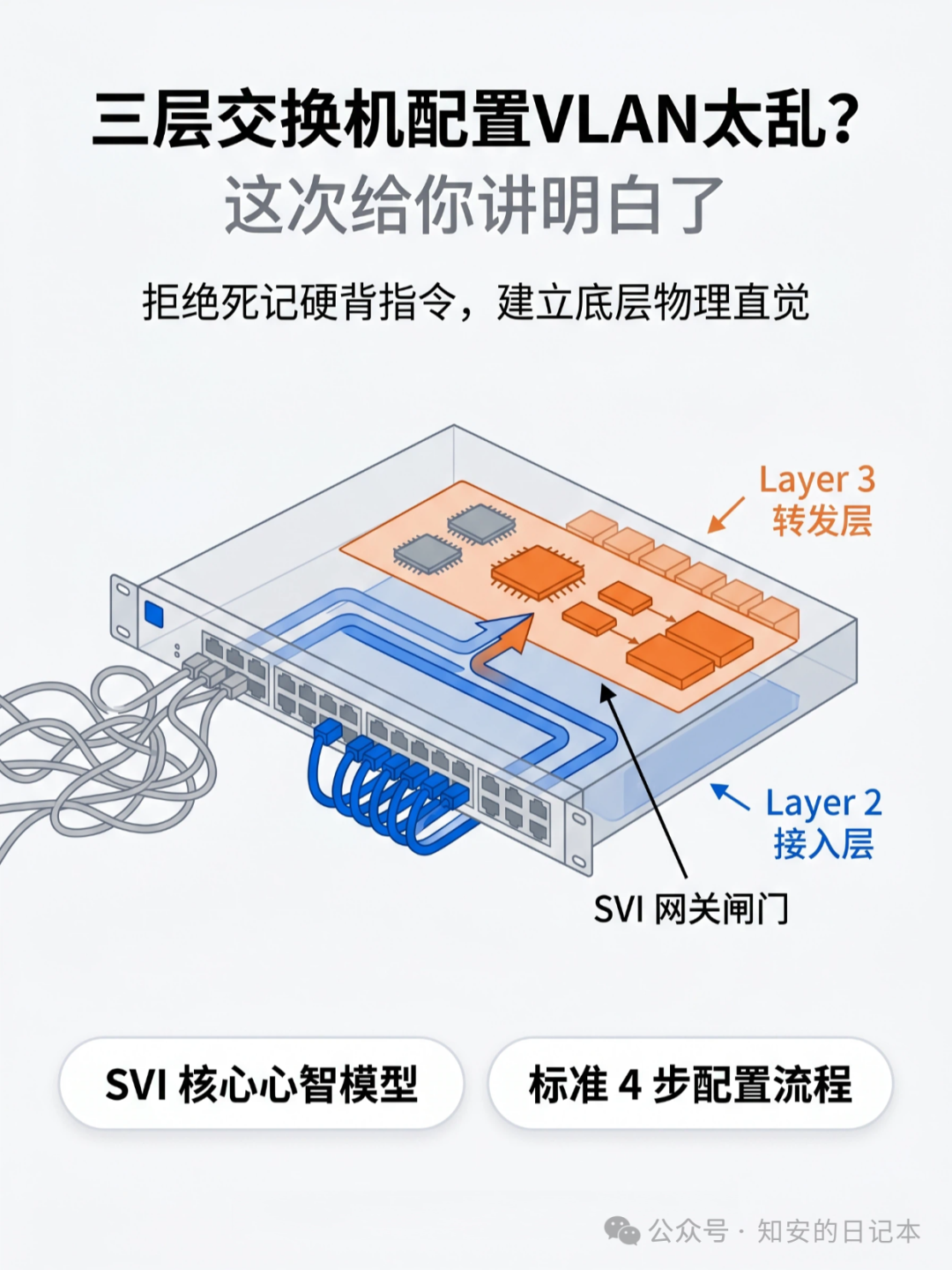 三层交换机内部结构示意图：Layer3转发层 Layer2接入层 SVI网关闸门
