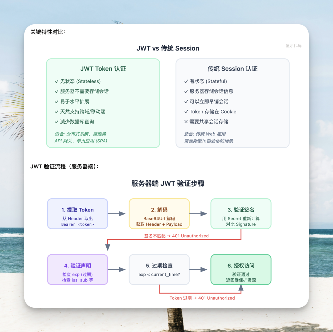 JWT与传统Session认证对比技术图表