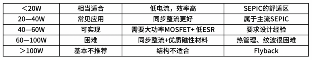 SEPIC在不同功率范围下的适用性表格