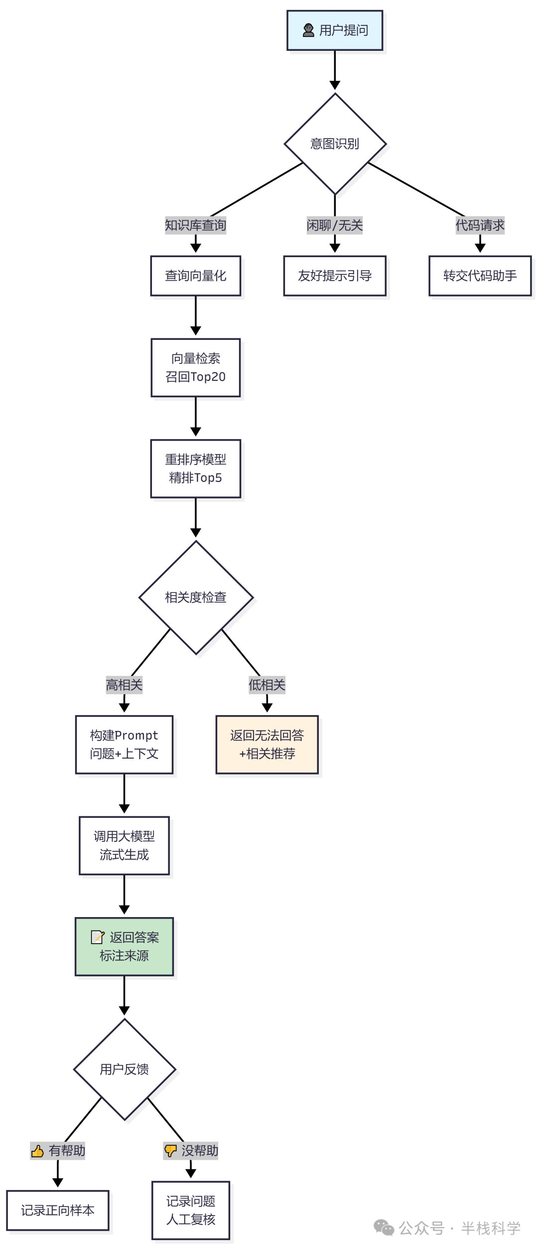 用户提问处理流程图