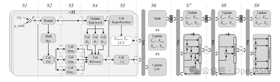 RDOQ硬件架构九级流水线数据通路图