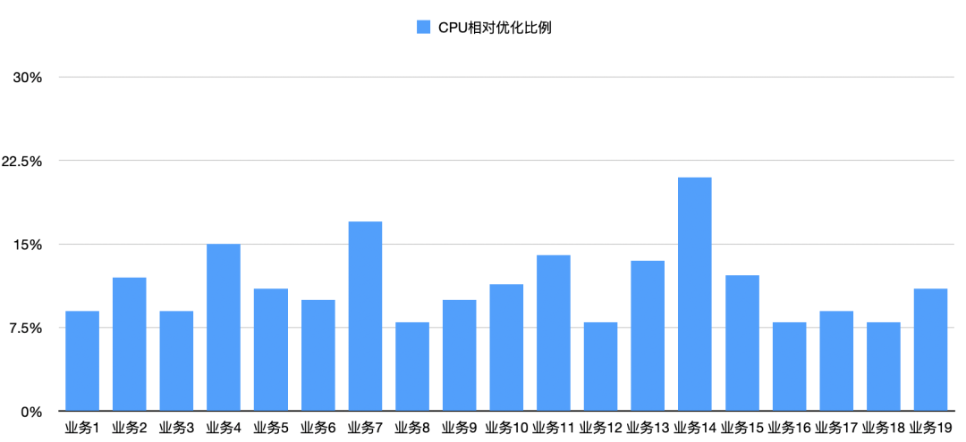 19个业务的CPU相对优化比例柱状图