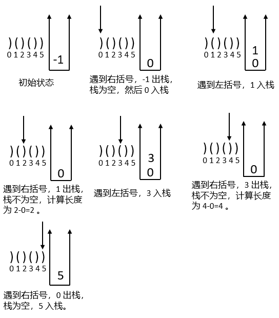 栈操作求解最长有效括号长度示意图