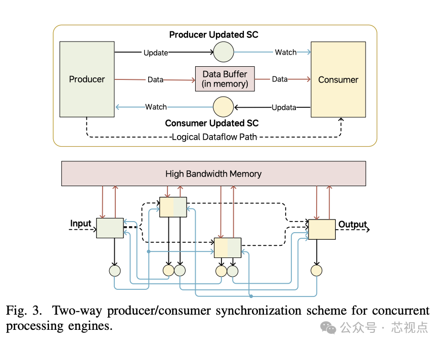双通道生产者-消费者同步方案架构图