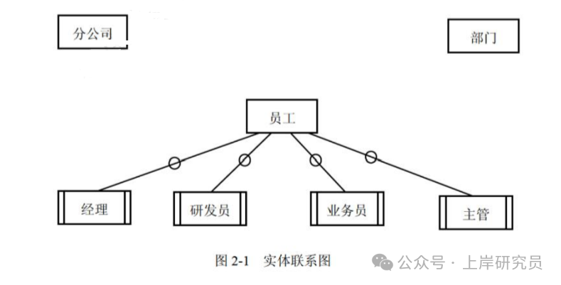 企业组织机构E-R图（不完整）