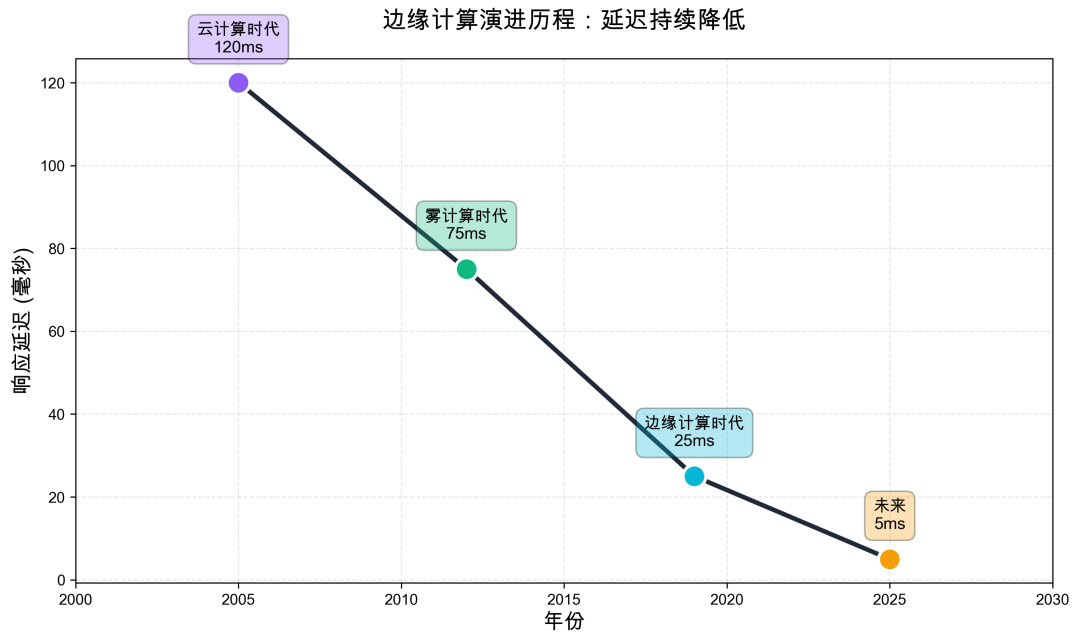 边缘计算演进历程与延迟降低趋势图