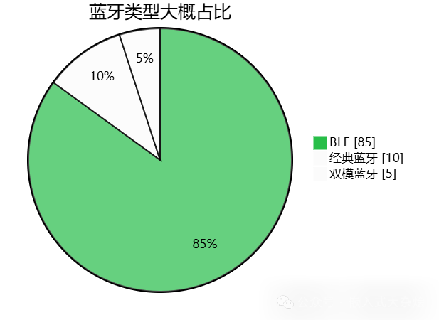 经典蓝牙与BLE应用场景对比饼图
