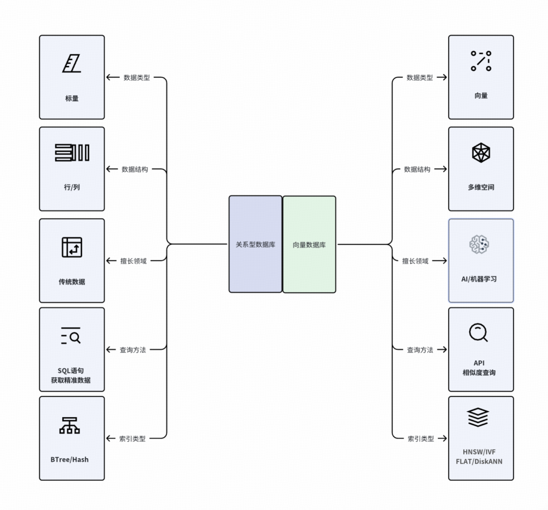 关系型数据库与向量数据库对比图