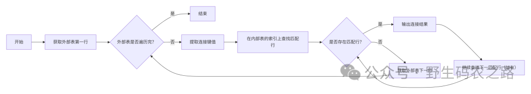 Index Nested-Loop Join 流程图