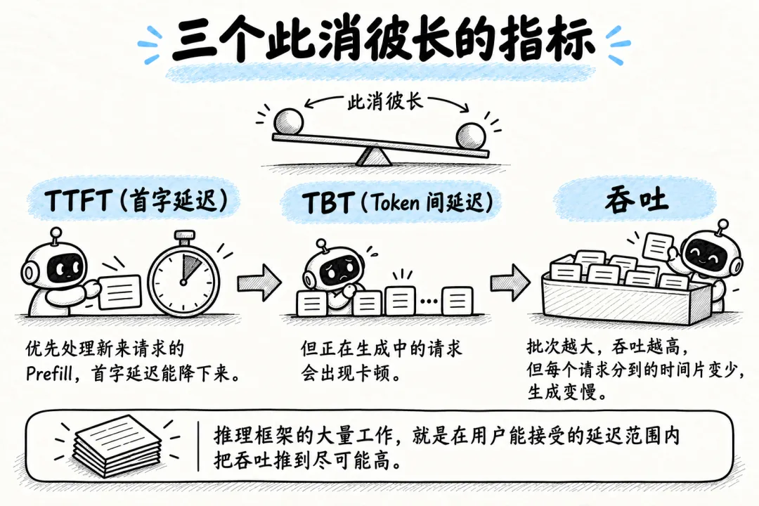 推理性能三指标:TTFT首字延迟、TBT Token间延迟与吞吐
