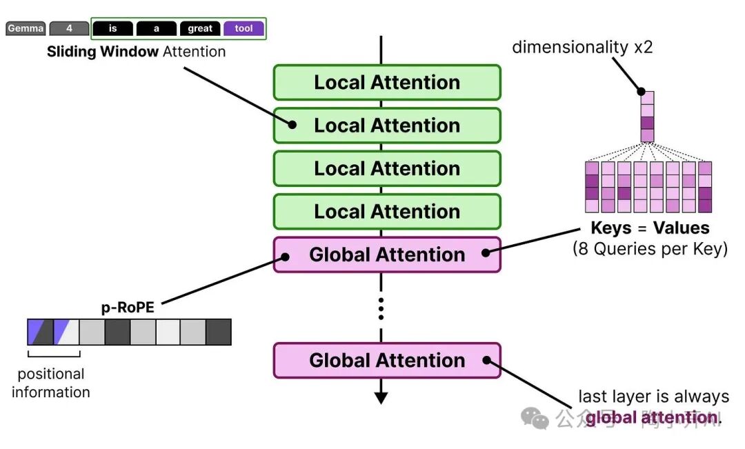 Gemma 4全局注意力层优化汇总图
