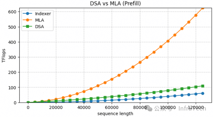 DSA与MLA在预填充阶段的计算量对比图