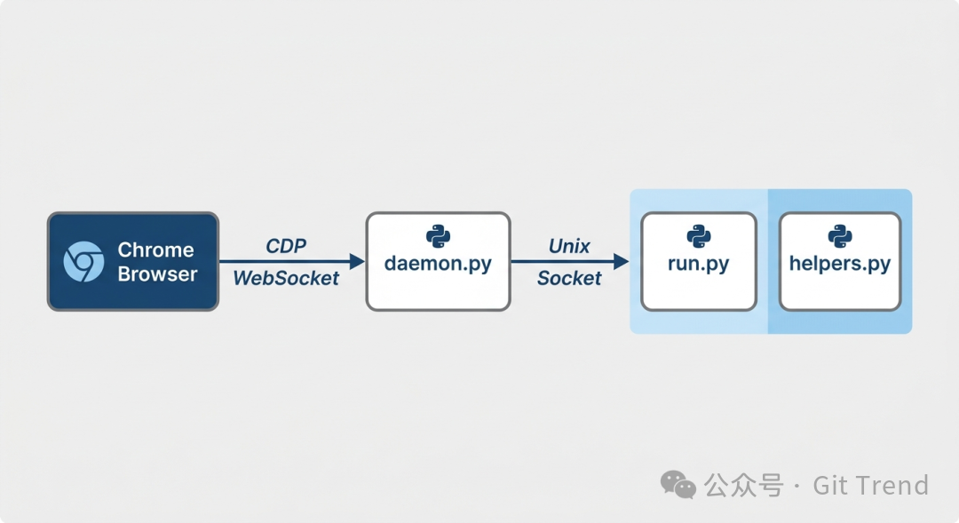browser-harness 系统架构图：Chrome 通过 CDP WebSocket 连接 daemon，daemon 通过 Unix Socket 连接 run.py 和 helpers.py