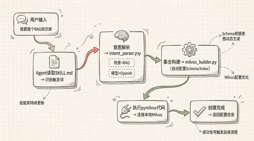 Milvus-Skills 构建 RAG 知识库自动化工作流程图