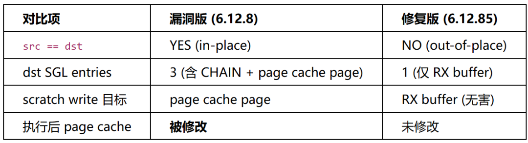 漏洞版 vs 修复版对比