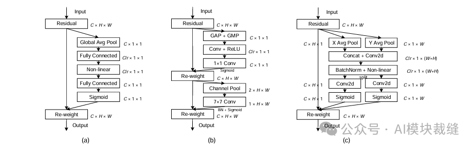 坐标注意力模块结构图