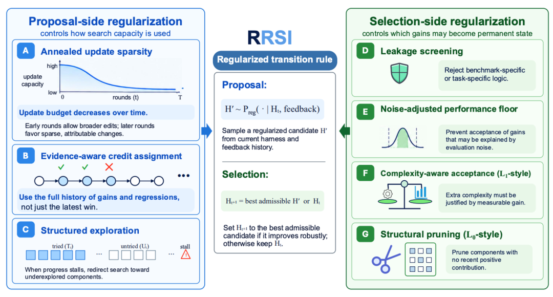 图2：RRSI正则化框架图