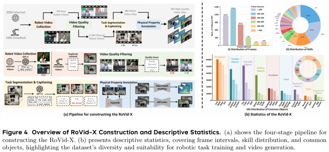 RoVid-X数据集构建流程与统计数据