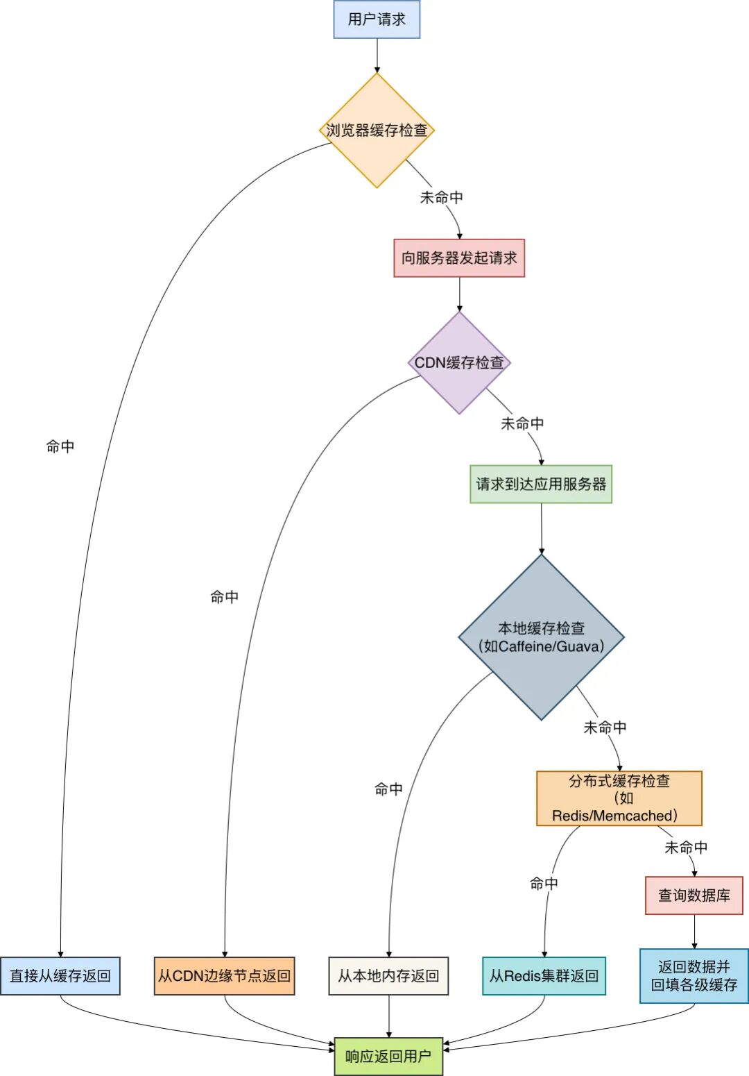 数据请求的缓存路径示意图