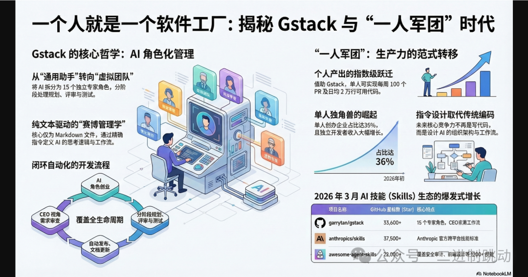 Gstack与一人军团时代信息图