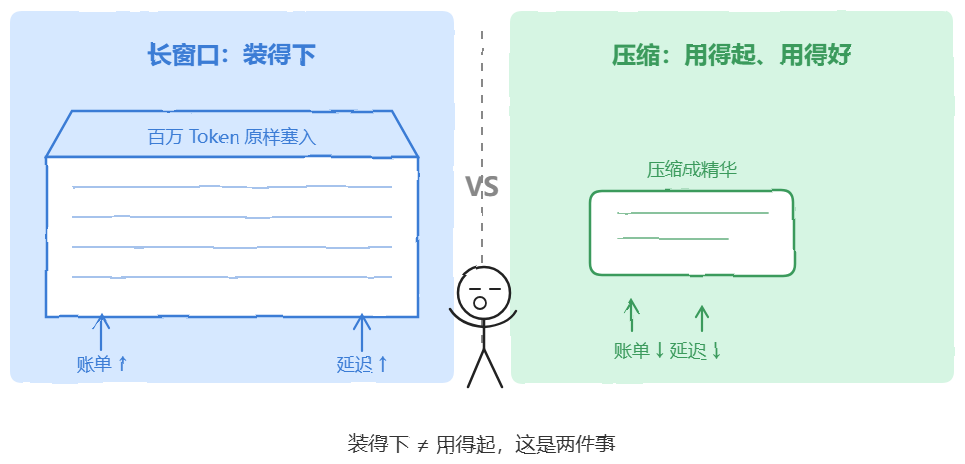长窗口 vs 压缩:装得下不等于用得起