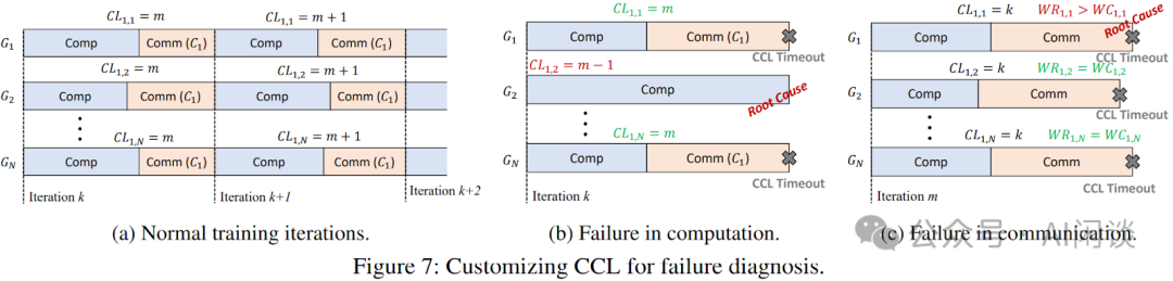 为故障诊断定制的CCL示意图