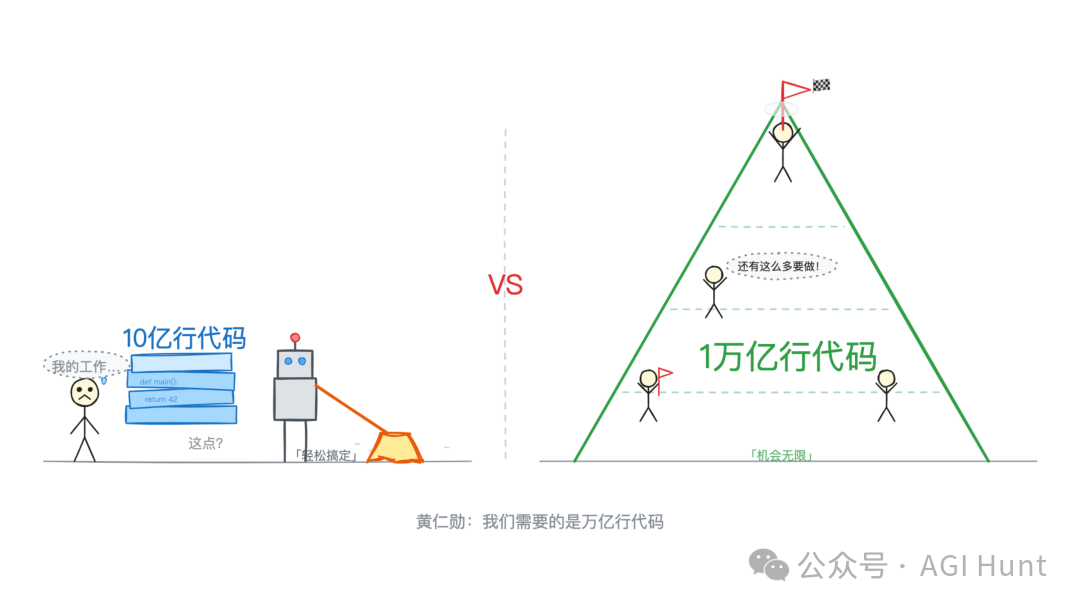 黄仁勋的对比图：左边是十亿行代码的焦虑，右边是万亿行代码带来的无尽机会