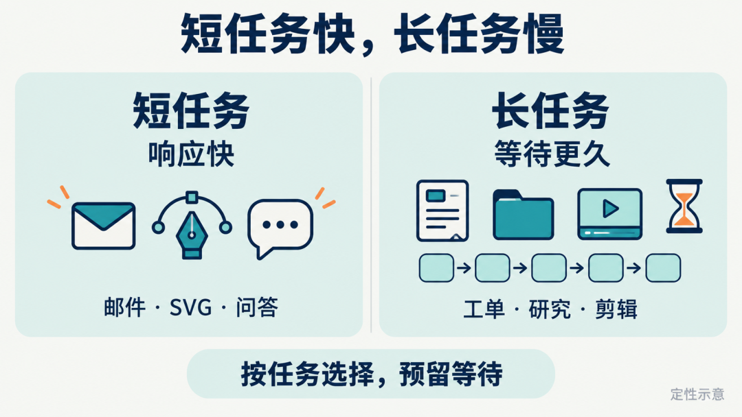 短任务快长任务慢对比图:短任务响应快,长任务等待更久
