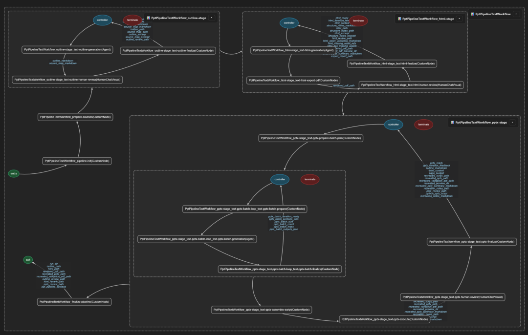 OhNoPPT 工作流架构图