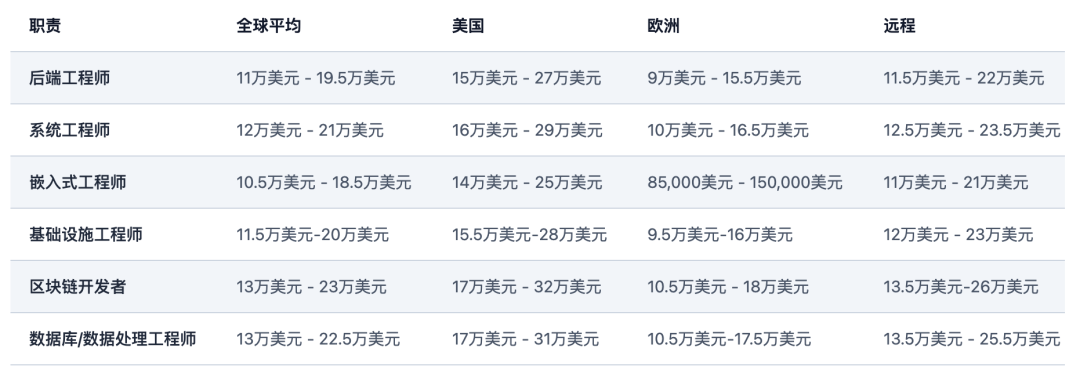 Rust 开发不同岗位全球薪资对比表